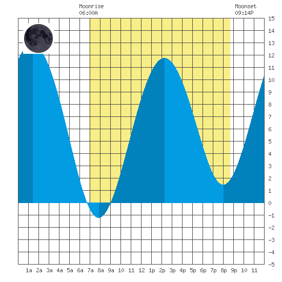 Eshamy Bay tide chart for Monday, September 6, 2021