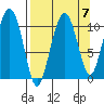 Eshamy Bay tide chart for Tuesday, September 7, 2021