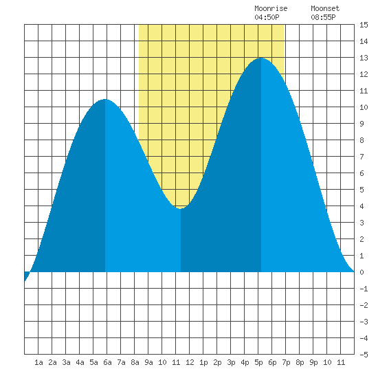 Eshamy Bay tide chart for Monday, October 11, 2021
