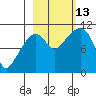 Eshamy Bay tide chart for Wednesday, October 13, 2021