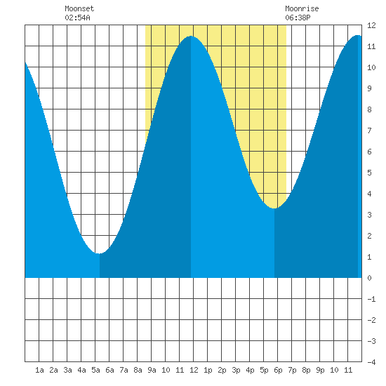 Eshamy Bay tide chart for Saturday, October 16, 2021