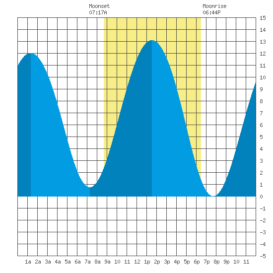 Eshamy Bay tide chart for Tuesday, October 19, 2021