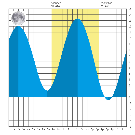 Eshamy Bay tide chart for Wednesday, October 20, 2021