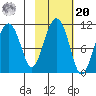 Eshamy Bay tide chart for Wednesday, October 20, 2021