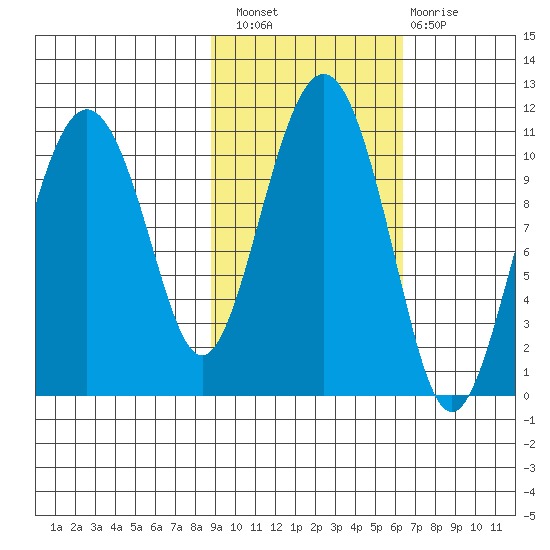Eshamy Bay tide chart for Thursday, October 21, 2021