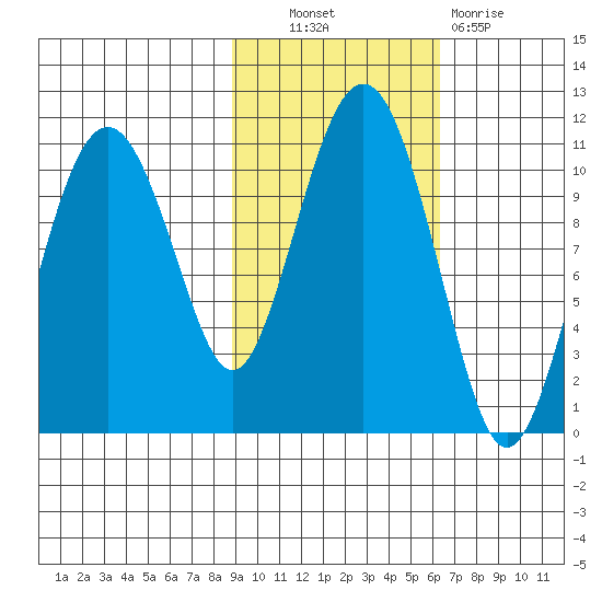 Eshamy Bay tide chart for Friday, October 22, 2021