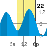 Eshamy Bay tide chart for Friday, October 22, 2021
