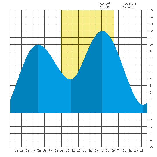 Eshamy Bay tide chart for Monday, October 25, 2021