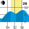 Eshamy Bay tide chart for Thursday, October 28, 2021
