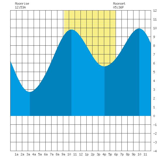 Eshamy Bay tide chart for Saturday, October 30, 2021