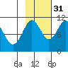 Eshamy Bay tide chart for Sunday, October 31, 2021