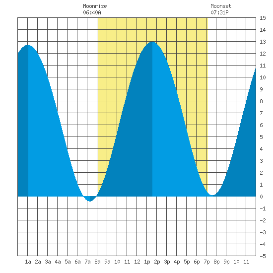 Eshamy Bay tide chart for Tuesday, October 5, 2021