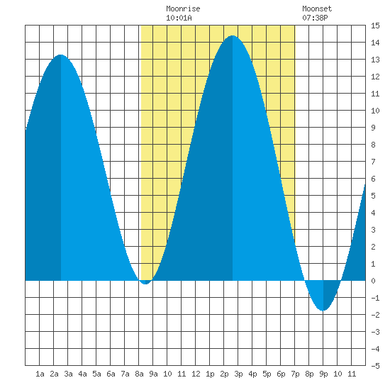 Eshamy Bay tide chart for Thursday, October 7, 2021