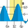 Eshamy Bay tide chart for Friday, October 8, 2021