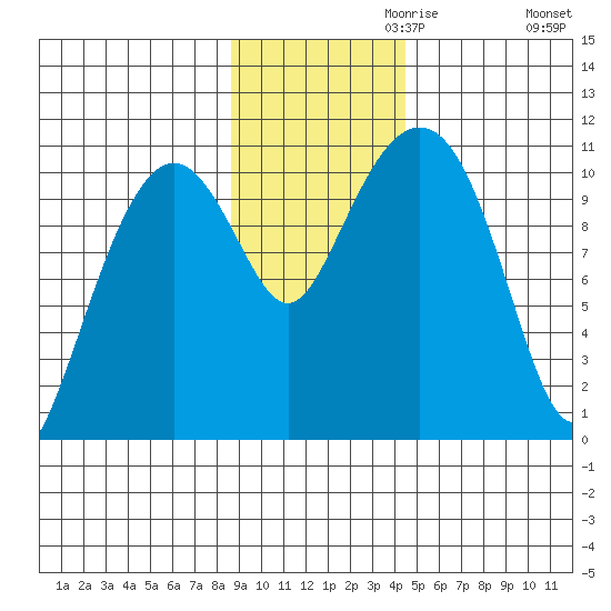 Eshamy Bay tide chart for Wednesday, November 10, 2021