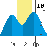 Eshamy Bay tide chart for Wednesday, November 10, 2021
