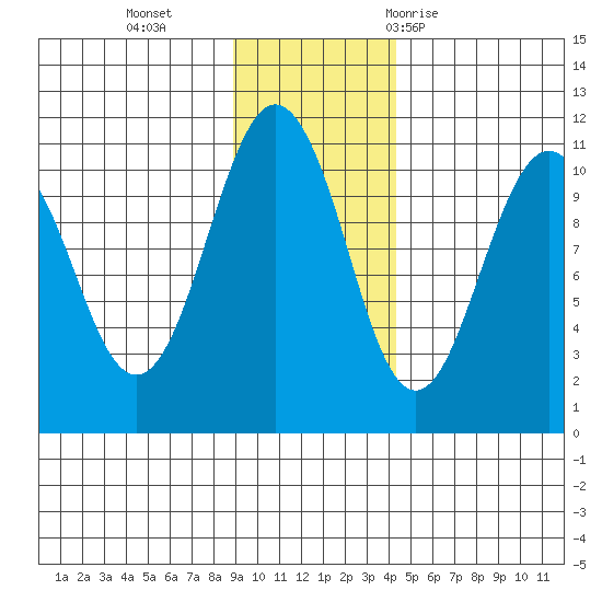 Eshamy Bay tide chart for Monday, November 15, 2021