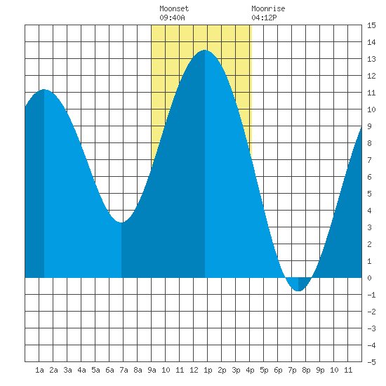 Eshamy Bay tide chart for Friday, November 19, 2021