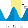 Eshamy Bay tide chart for Monday, November 1, 2021
