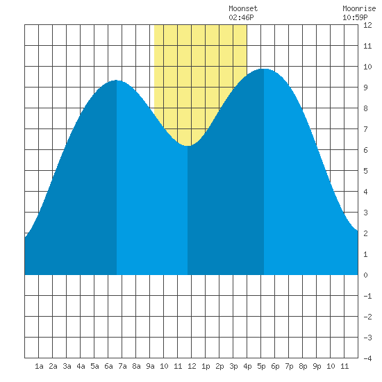 Eshamy Bay tide chart for Friday, November 26, 2021