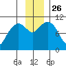 Eshamy Bay tide chart for Friday, November 26, 2021