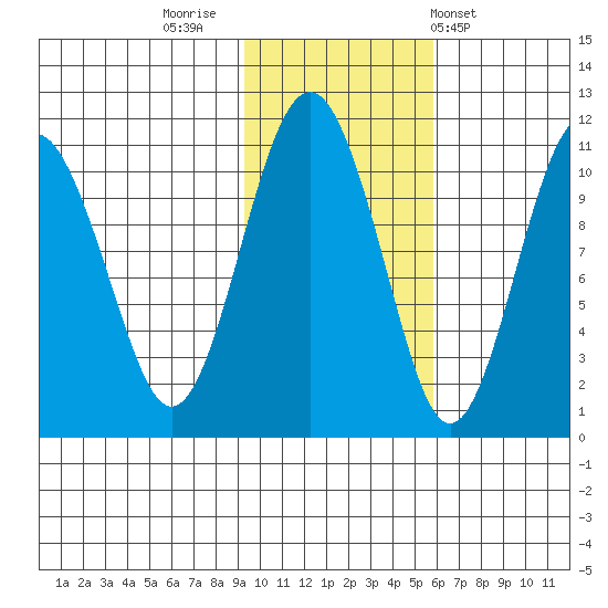 Eshamy Bay tide chart for Tuesday, November 2, 2021