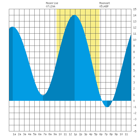 Eshamy Bay tide chart for Wednesday, November 3, 2021