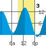 Eshamy Bay tide chart for Wednesday, November 3, 2021