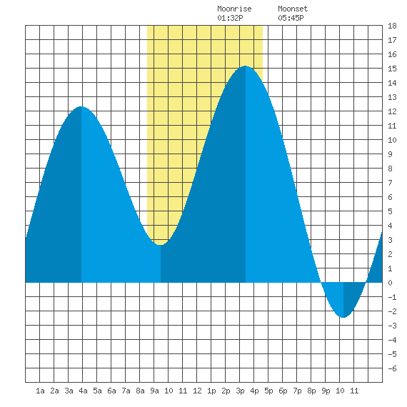 Eshamy Bay tide chart for Sunday, November 7, 2021