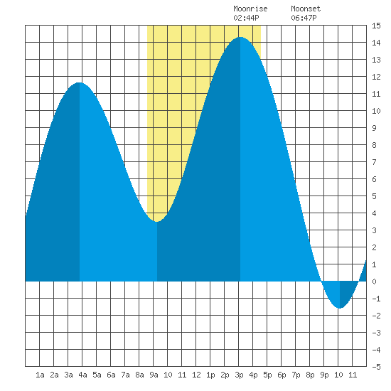 Eshamy Bay tide chart for Monday, November 8, 2021