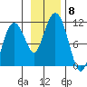 Eshamy Bay tide chart for Monday, November 8, 2021