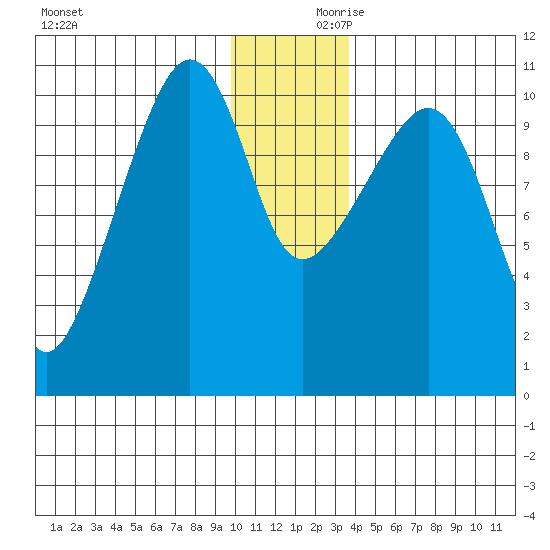 Eshamy Bay tide chart for Saturday, December 11, 2021