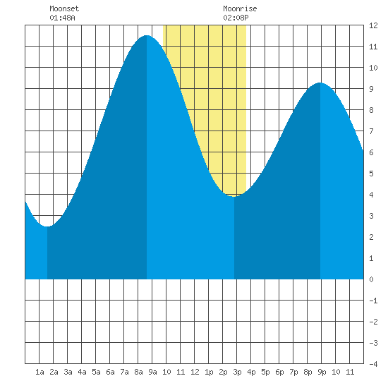 Eshamy Bay tide chart for Sunday, December 12, 2021