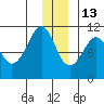 Eshamy Bay tide chart for Monday, December 13, 2021