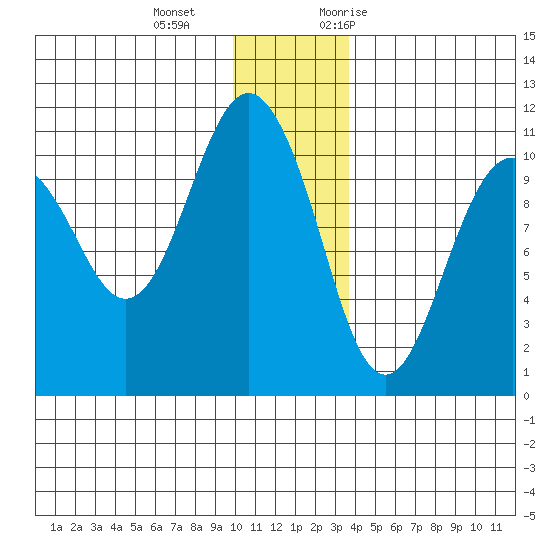 Eshamy Bay tide chart for Wednesday, December 15, 2021