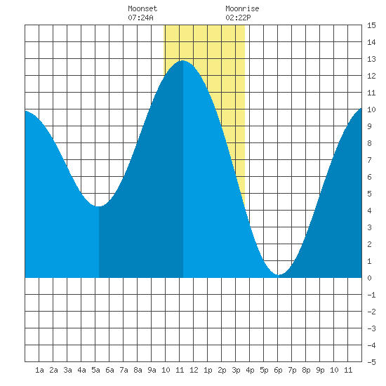 Eshamy Bay tide chart for Thursday, December 16, 2021