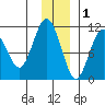 Eshamy Bay tide chart for Wednesday, December 1, 2021
