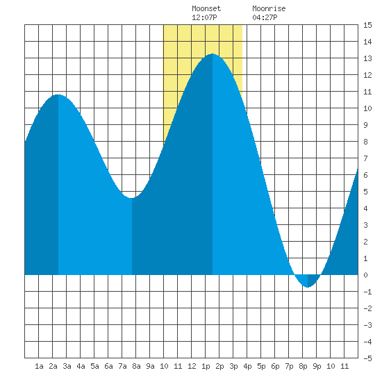 Eshamy Bay tide chart for Monday, December 20, 2021