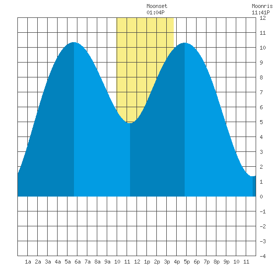 Eshamy Bay tide chart for Saturday, December 25, 2021