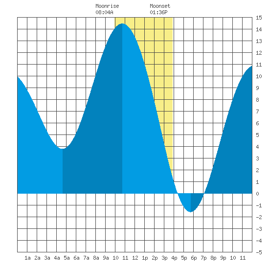 Eshamy Bay tide chart for Friday, December 31, 2021