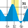 Eshamy Bay tide chart for Friday, December 31, 2021