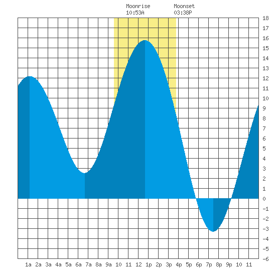 Eshamy Bay tide chart for Saturday, December 4, 2021