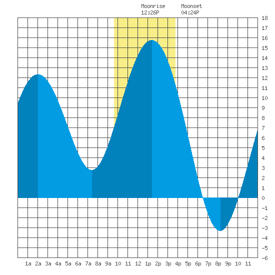 Eshamy Bay tide chart for Sunday, December 5, 2021