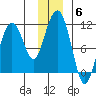 Eshamy Bay tide chart for Monday, December 6, 2021