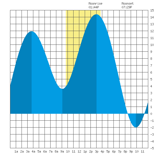 Eshamy Bay tide chart for Tuesday, December 7, 2021
