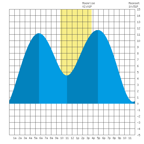 Eshamy Bay tide chart for Thursday, December 9, 2021