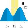 Eshamy Bay tide chart for Thursday, December 9, 2021