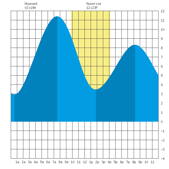 Eshamy Bay tide chart for Monday, January 10, 2022