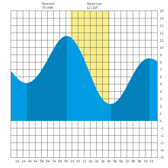 Eshamy Bay tide chart for Wednesday, January 12, 2022