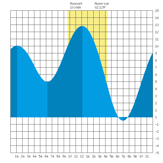 Eshamy Bay tide chart for Sunday, January 16, 2022
